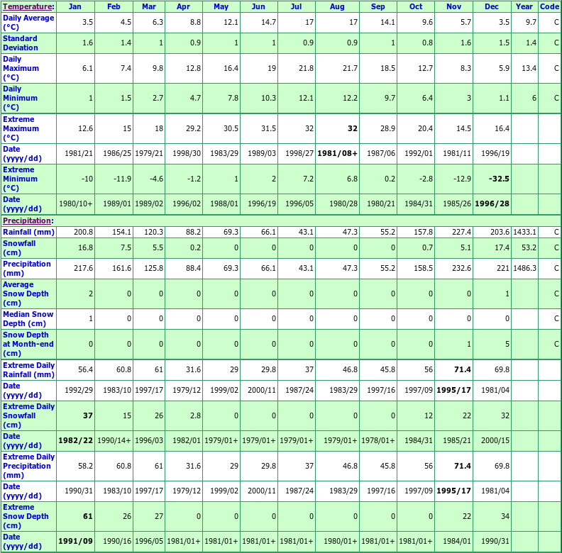 Cape Mudge Climate Data Chart